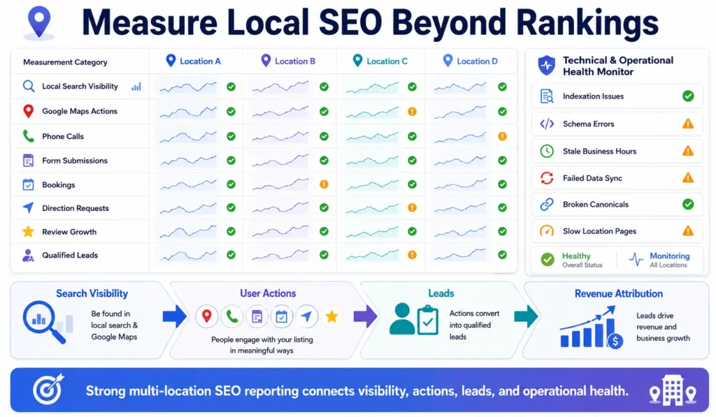 Multi-Location SEO Strategy analytics dashboard measuring local visibility, calls, forms, bookings, reviews, leads, and technical SEO health.
