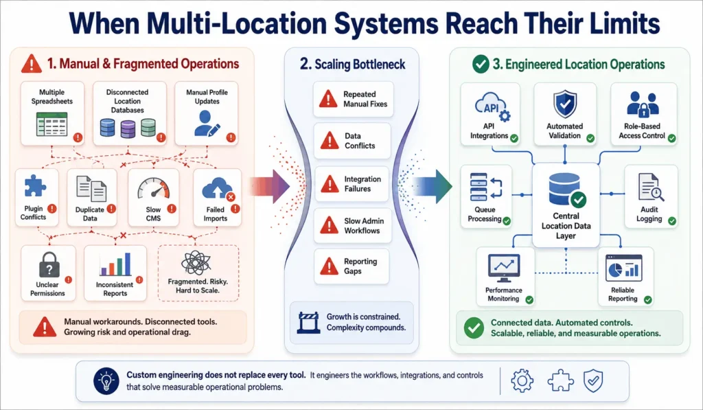 Multi-location SEO system scaling infographic showing manual workflow problems, integration bottlenecks, and custom engineered location operations.