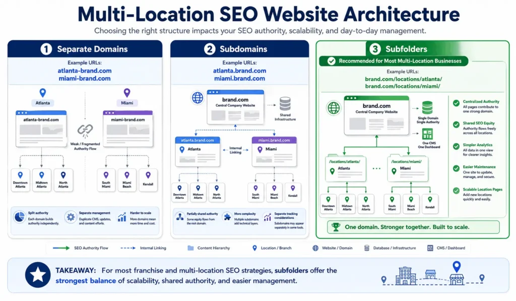Multi-Location SEO Strategy website architecture comparison showing separate domains, subdomains, and scalable subfolder location structure.