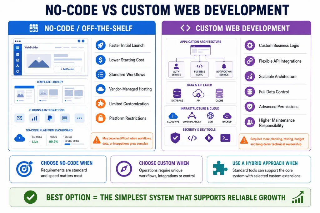 No-code vs custom web development comparison covering launch speed, cost, flexibility, scalability, integrations, and maintenance.