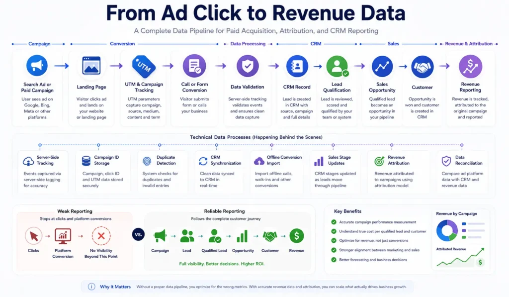 Paid marketing revenue data pipeline connecting campaign tracking, conversions, CRM records, qualified leads, sales opportunities, and revenue attribution