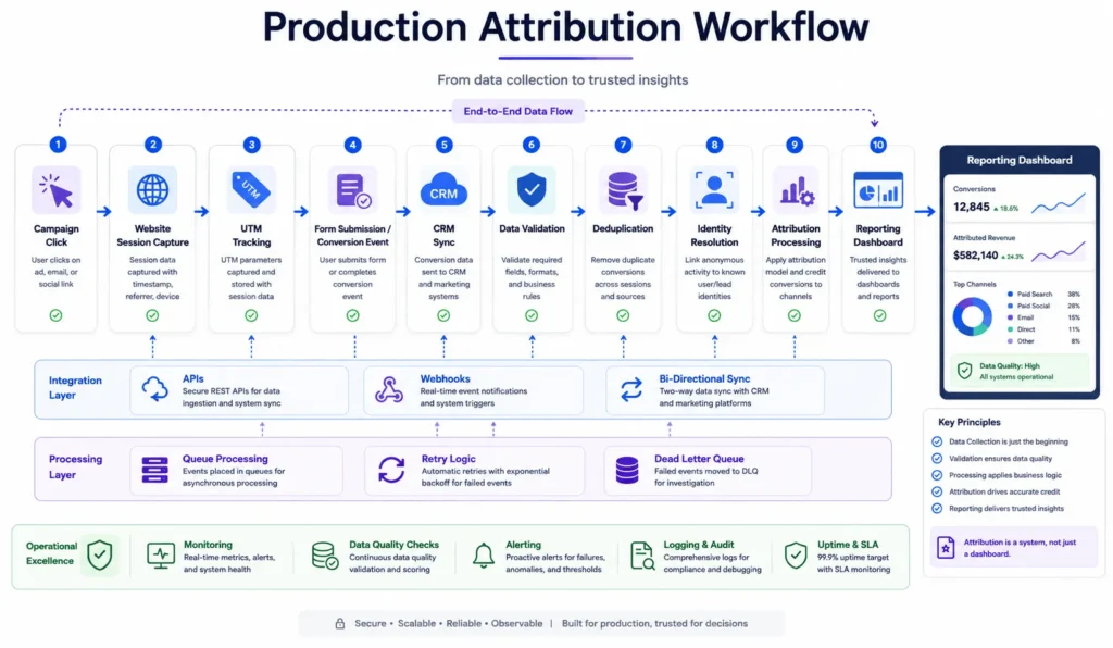 Production attribution workflow showing tracking, CRM sync, validation, identity resolution, and reporting
