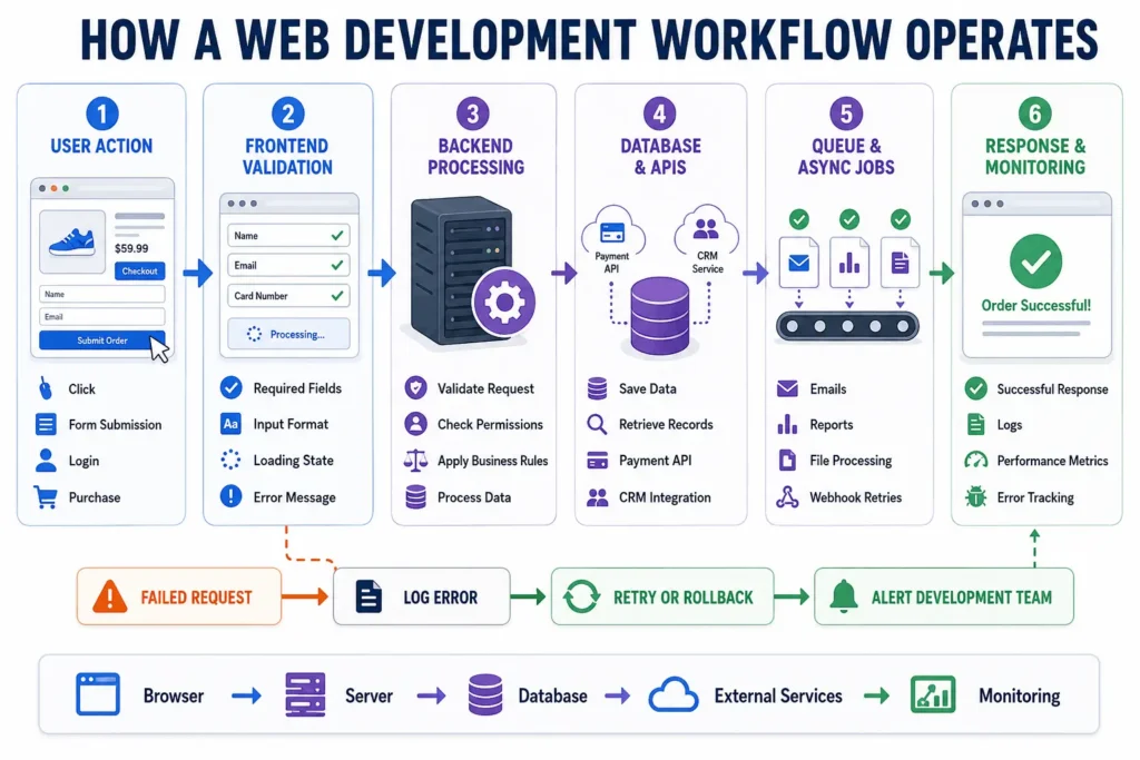 Production web development workflow showing frontend validation, backend processing, databases, APIs, queues, retries, and monitoring.