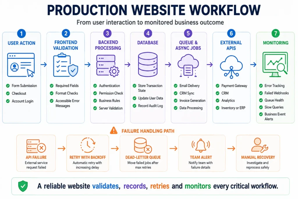Production website workflow showing frontend validation, backend processing, database operations, queues, APIs, retries, and monitoring.