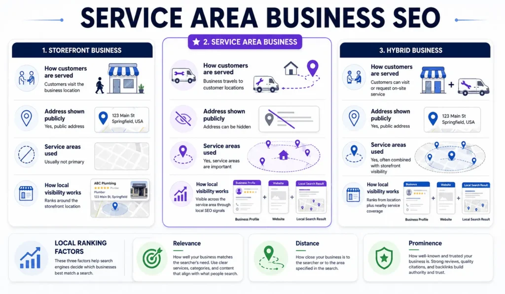 Service area business SEO infographic comparing storefront, service area business, and hybrid business models with local ranking factors.