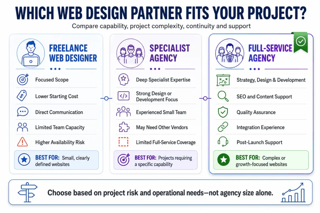 Comparison of a freelance web designer, specialist agency, and full-service web design agency based on cost, expertise, capacity, and support.