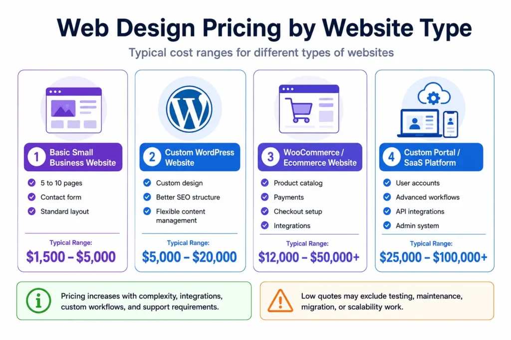 Web design pricing by website type infographic showing cost ranges for small business, WordPress, ecommerce, and custom platform websites.