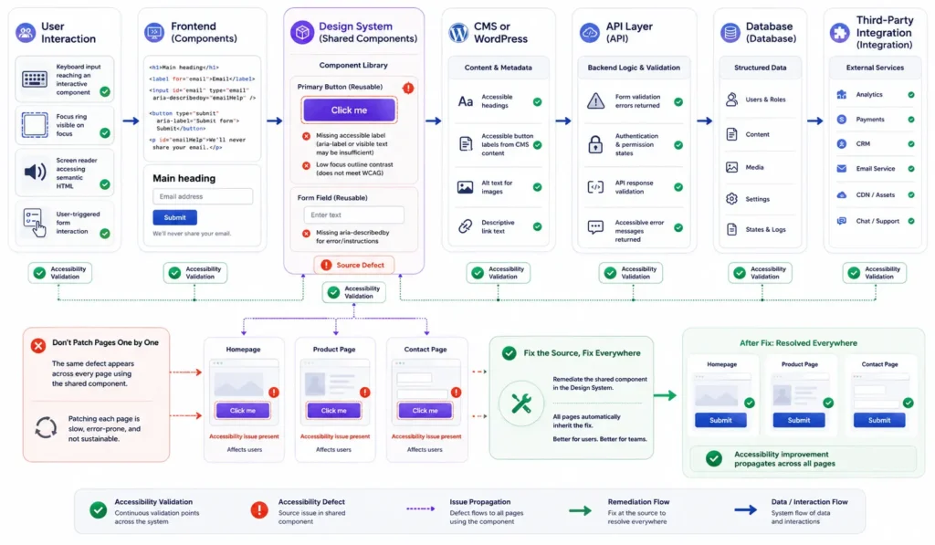 Website accessibility architecture showing frontend components, CMS, APIs, databases, integrations, and accessibility validation points.