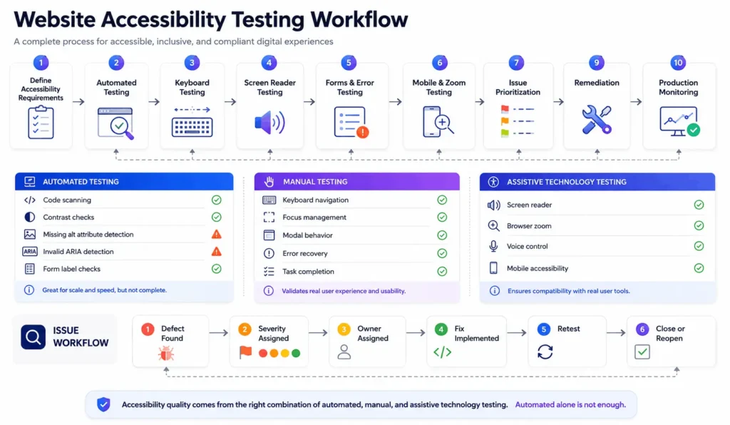 Website accessibility testing checklist workflow combining automated scans, keyboard testing, screen reader testing, remediation, and regression testing.
