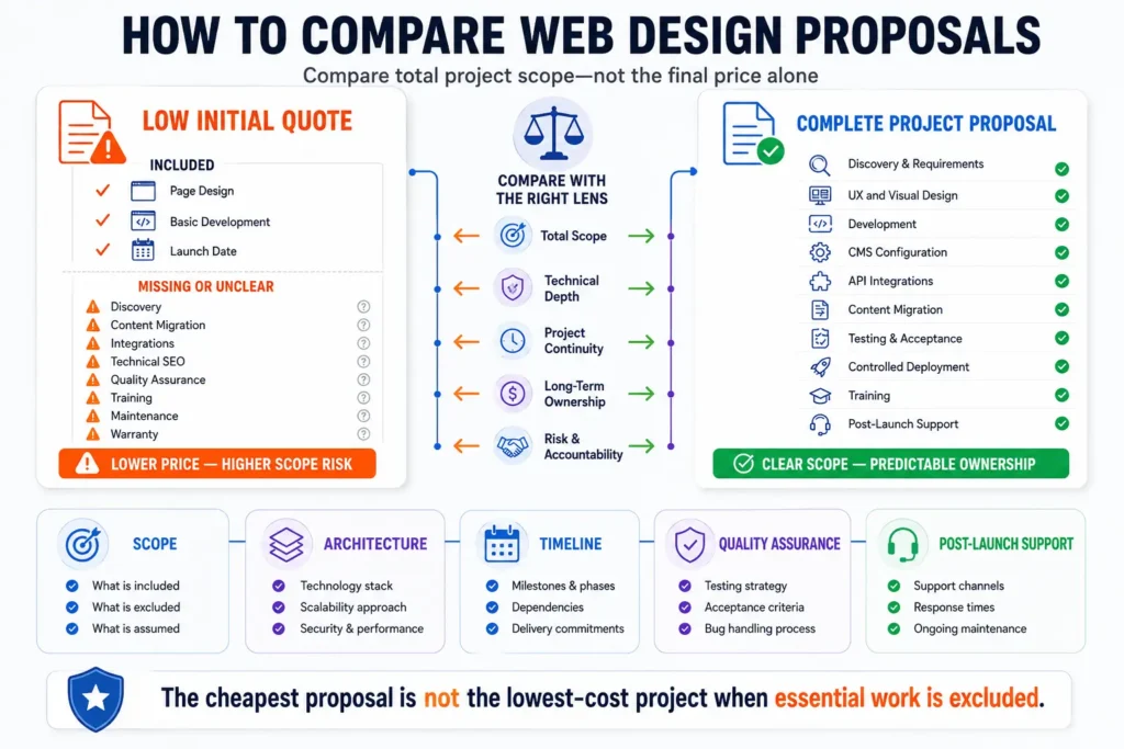 Website design proposal comparison showing the difference between a low initial quote and a complete project scope with testing and support.