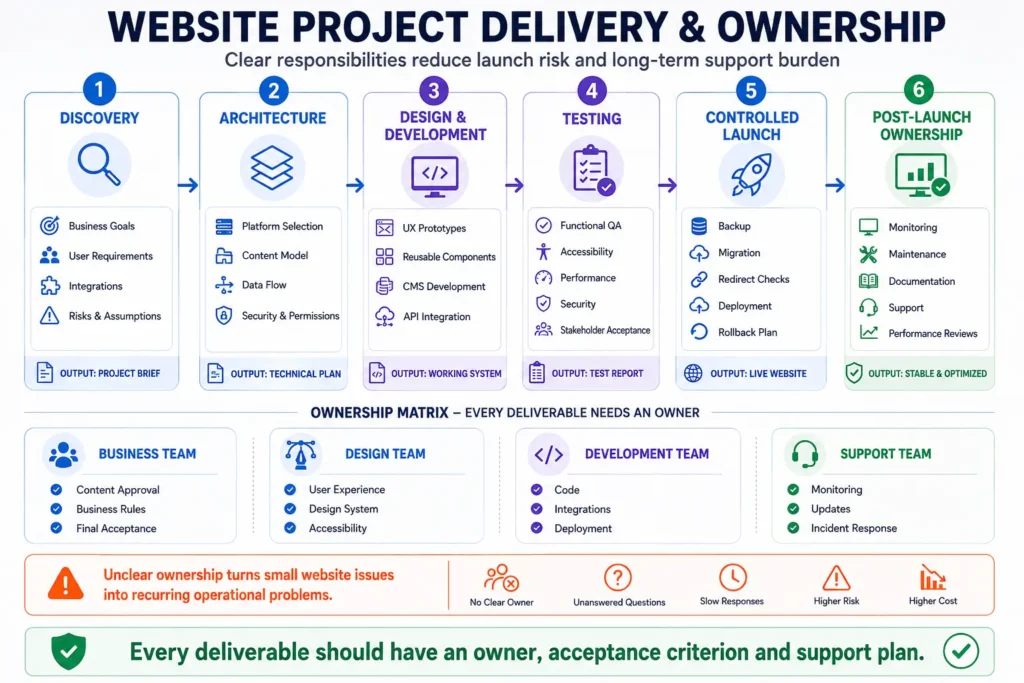 Website project delivery and ownership workflow covering discovery, architecture, development, testing, launch, maintenance, and team responsibilities.