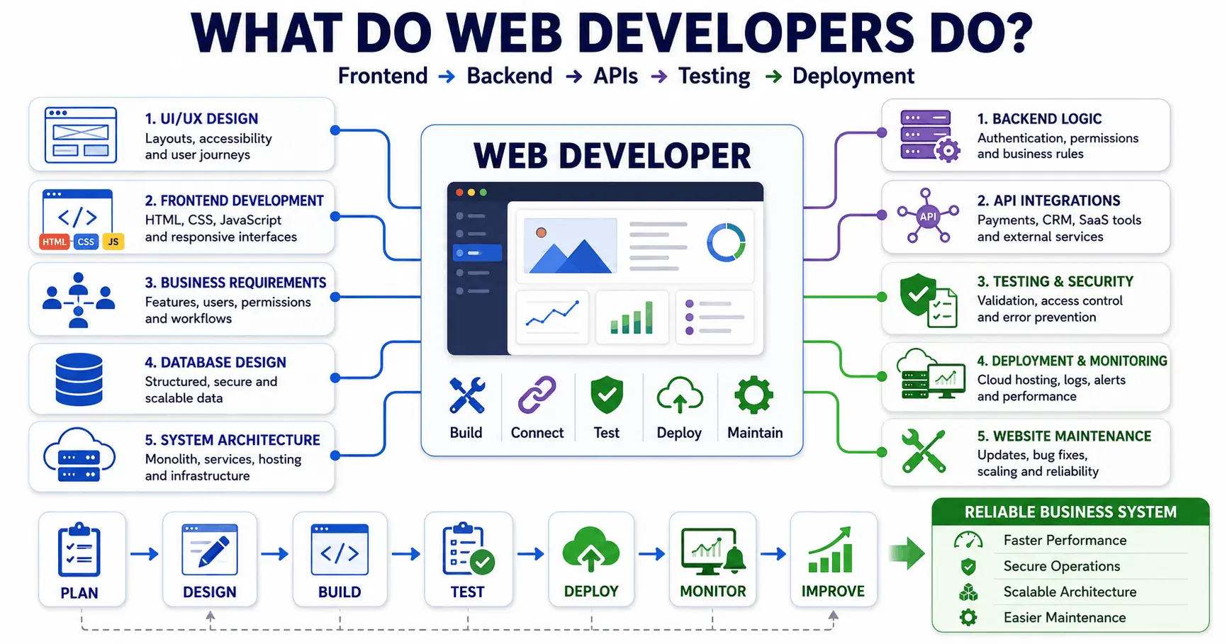 What Do Web Developers Do to Build Scalable, Reliable Systems?