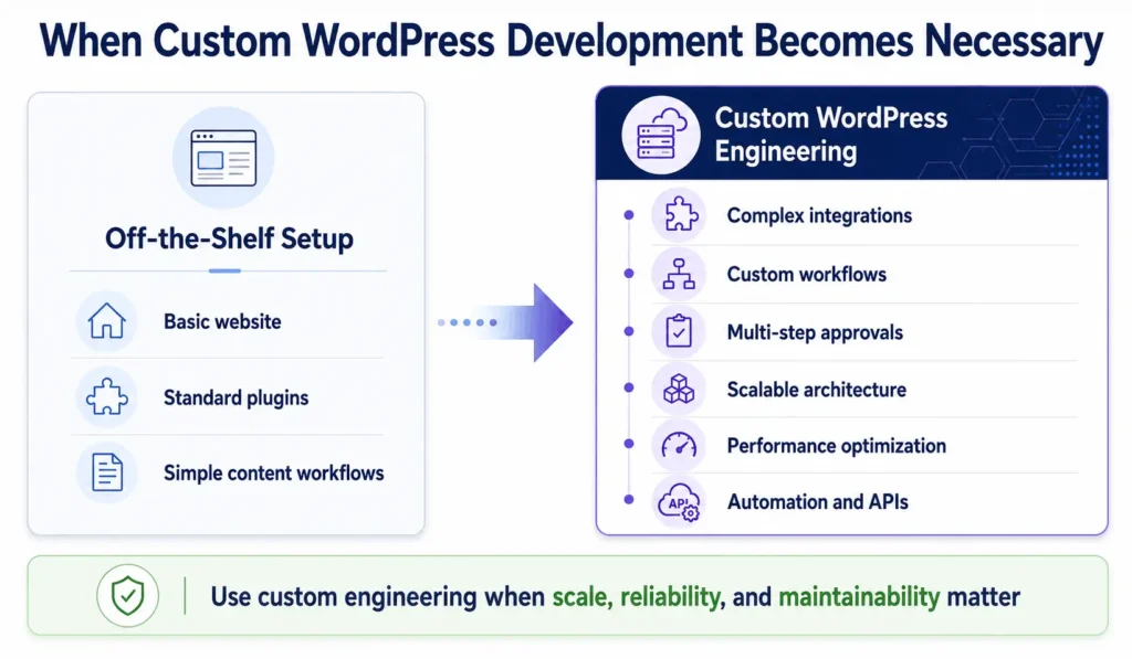 Custom WordPress development comparison image showing when businesses outgrow off the shelf website setups