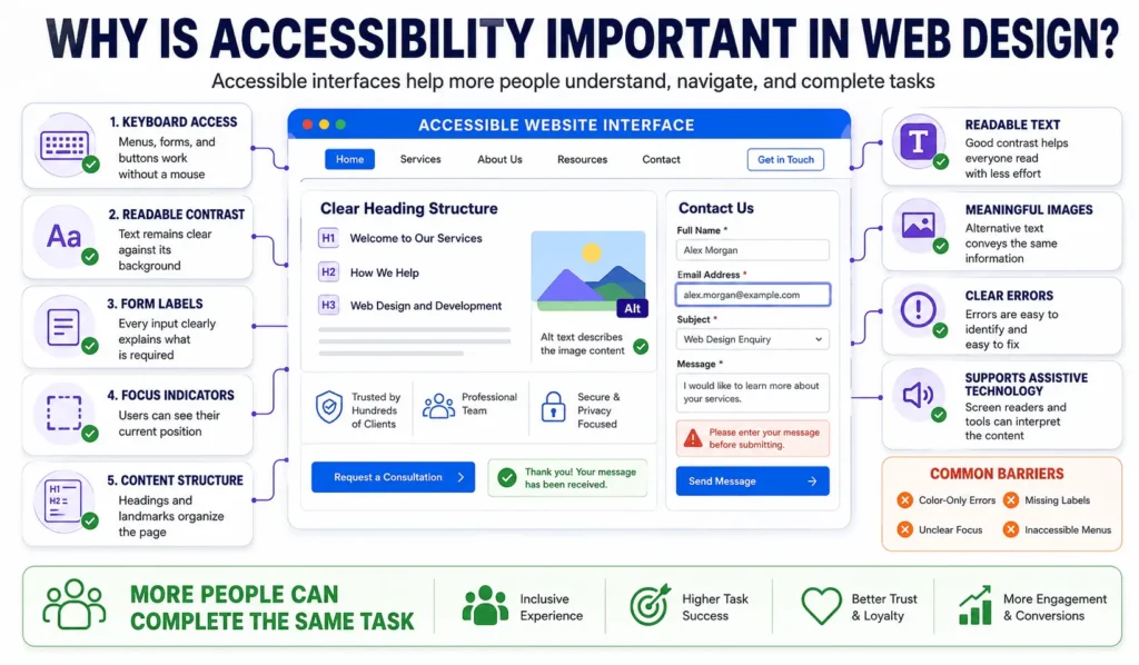 Why is accessibility important in web design infographic showing keyboard access, form labels, readable contrast, focus indicators, and content structure.