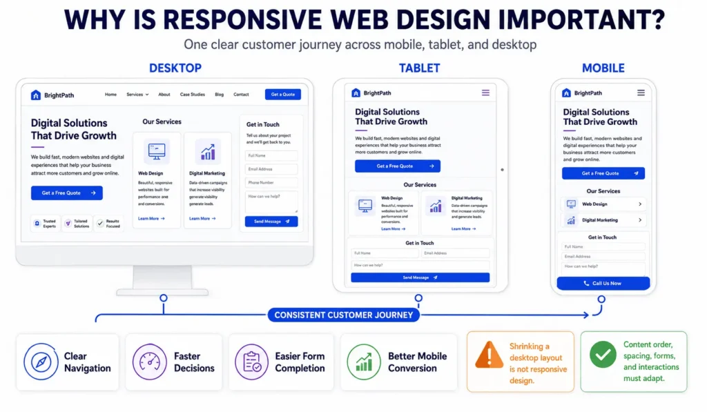 Why is responsive web design important infographic comparing usable website layouts across desktop, tablet, and mobile devices.
