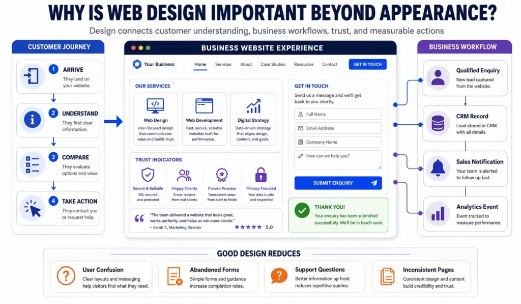Why is web design important beyond appearance infographic showing customer journeys, website trust, lead forms, CRM workflows, and business actions.