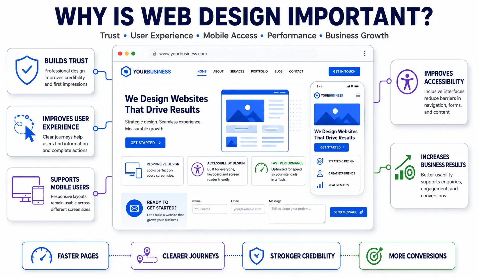 Why Is Web Design Important for Scalable Business Growth?