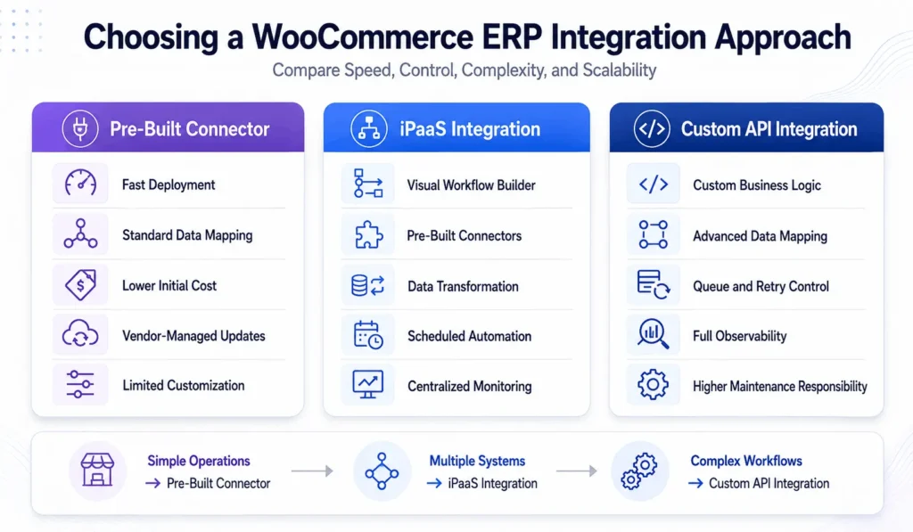 WooCommerce ERP integration comparison between pre-built connectors, iPaaS, and custom API integration