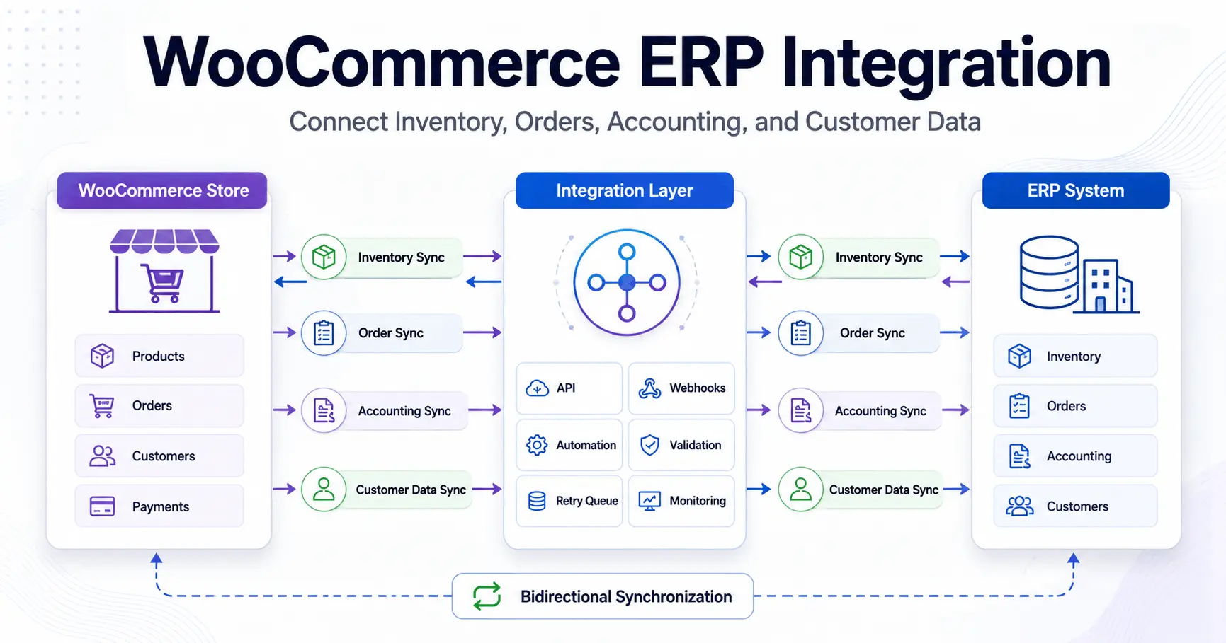 WooCommerce ERP Integration for Scalable Ecommerce Operations