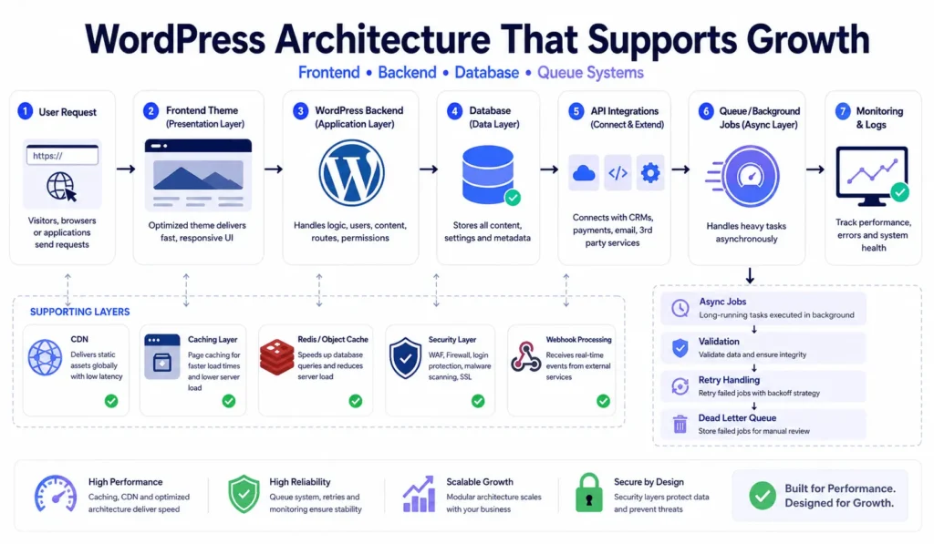 WordPress architecture diagram showing frontend, backend, database, caching, API integrations, and background jobs