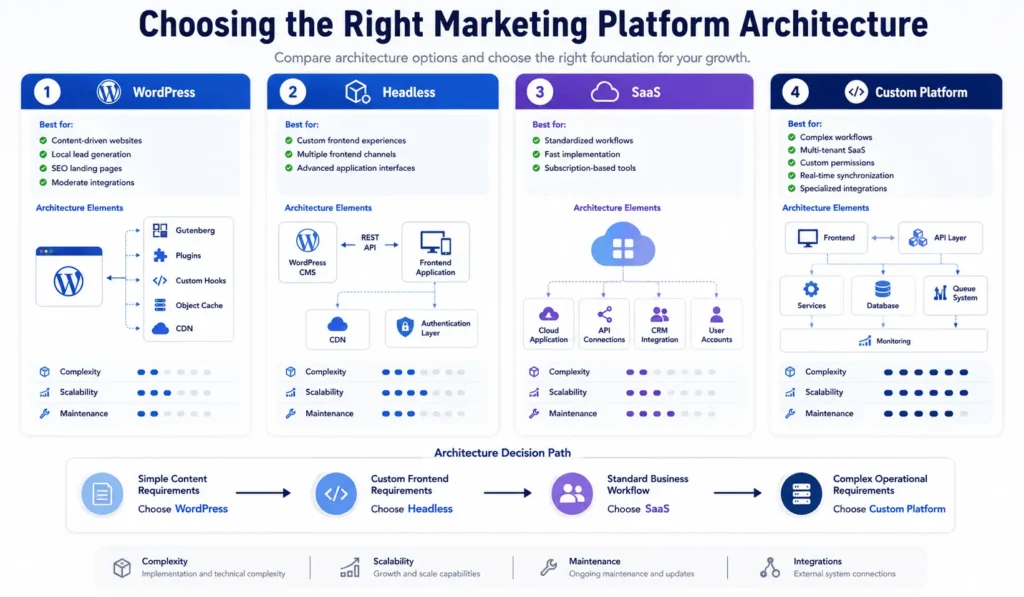 WordPress, headless WordPress, SaaS, and custom platform architecture comparison for scalability, integrations, and maintenance