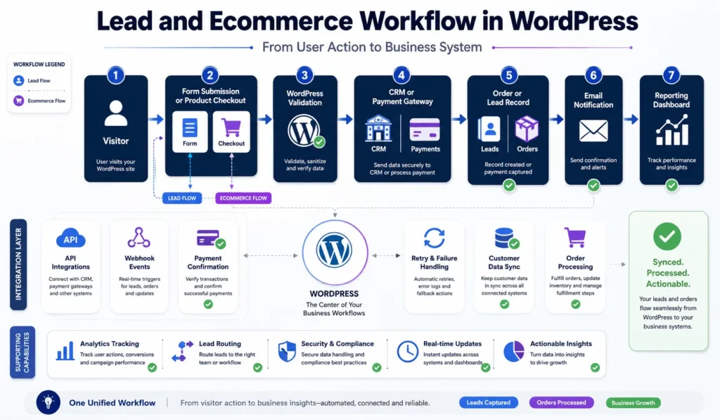 WordPress lead and ecommerce workflow showing form submission, checkout, CRM integration, payments, analytics, and notifications