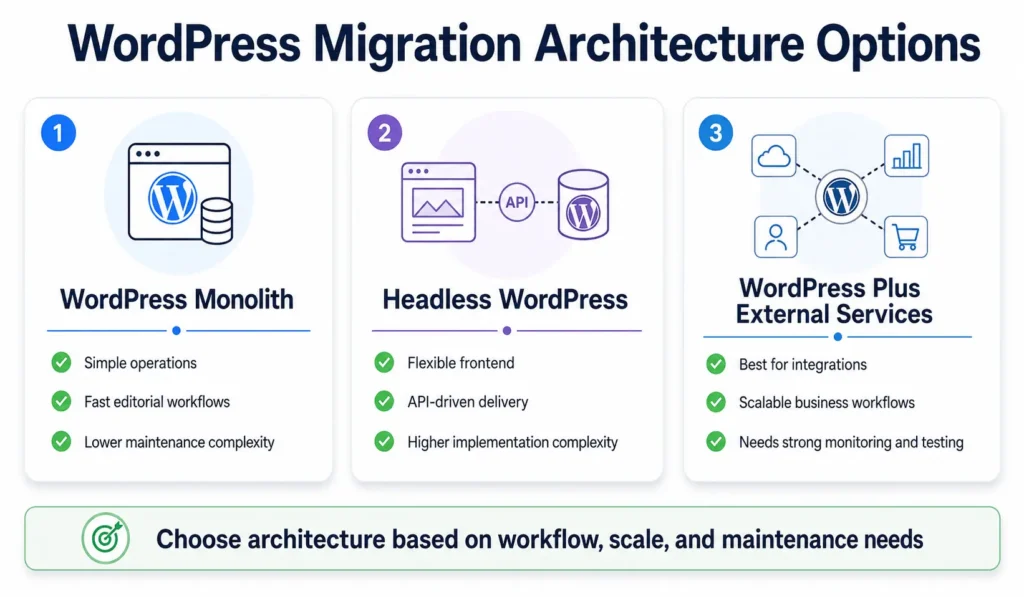 WordPress migration architecture comparison showing monolith headless WordPress and WordPress plus external services