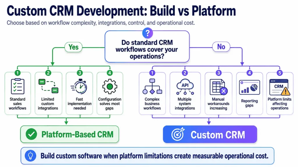 Custom CRM development build vs platform infographic comparing standard CRM workflows, integrations, operational limits, and custom software requirements.