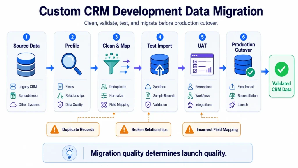 Custom CRM development data migration process showing profiling, cleansing, field mapping, test imports, user acceptance testing, validation, and production cutover.