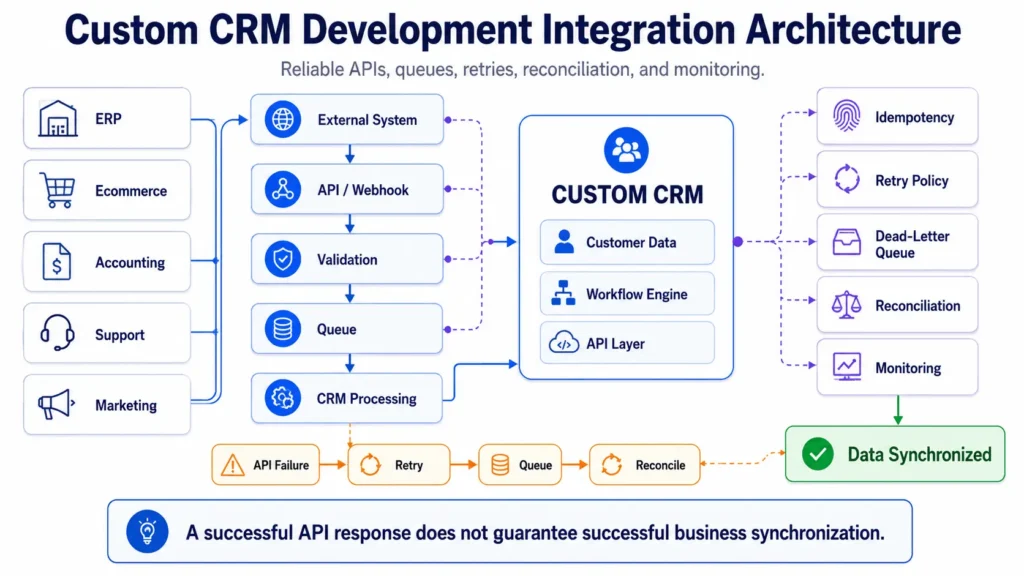 Custom CRM development integration architecture showing APIs, webhooks, queues, retries, reconciliation, monitoring, ERP, ecommerce, and accounting systems.