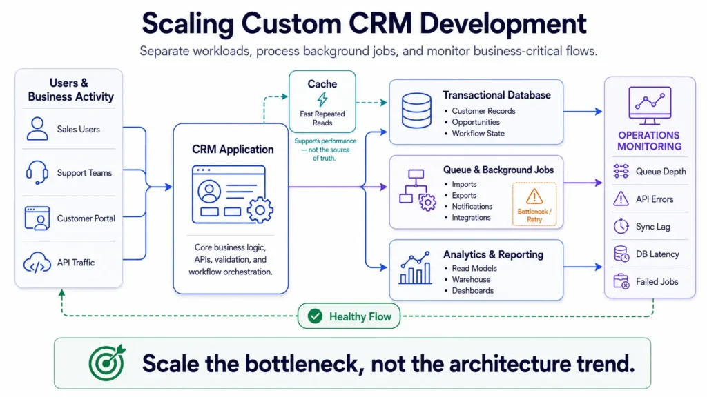 Custom CRM development scalability architecture showing transactional databases, queues, background jobs, caching, analytics, integrations, and operational monitoring.