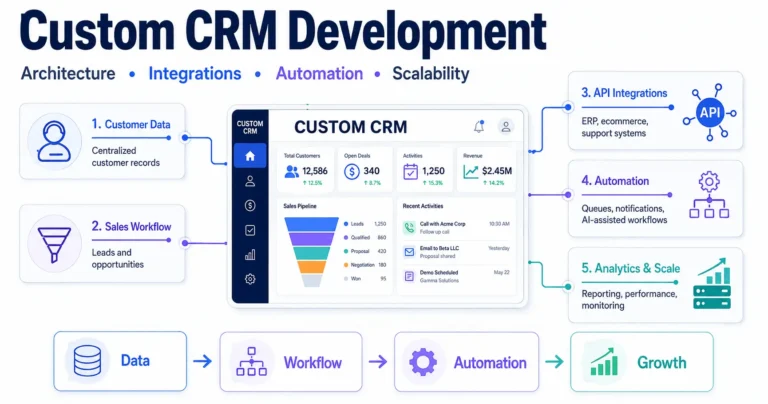 Custom CRM Development for Scalable Operations and Maintainable Growth