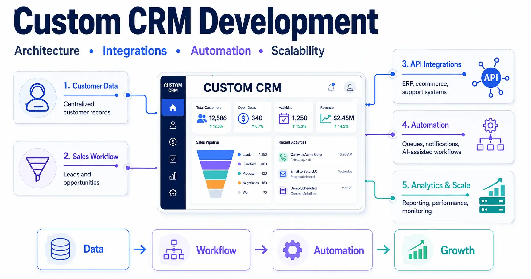 Custom CRM Development for Scalable Operations and Maintainable Growth