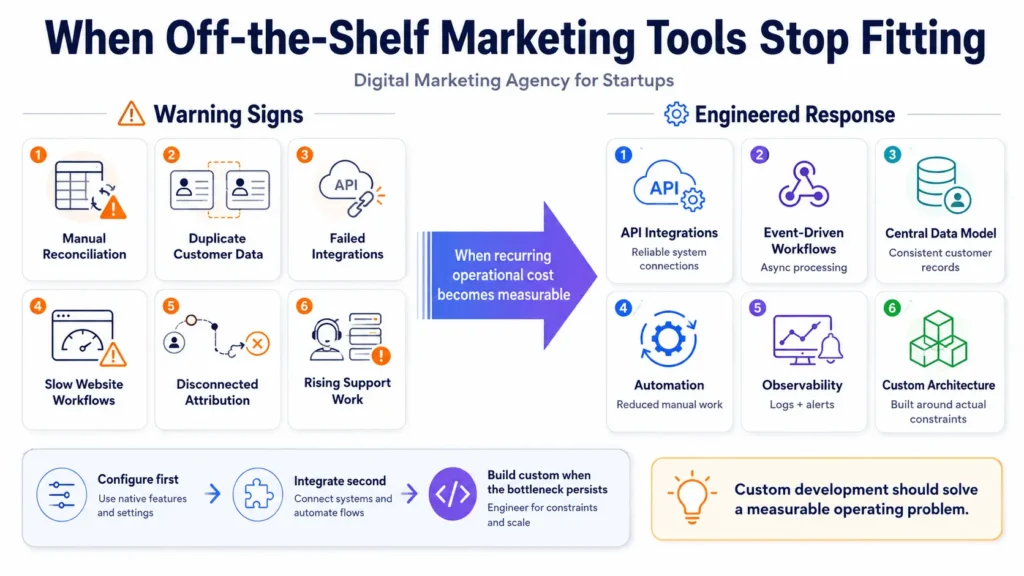 Digital marketing agency for startups infographic showing warning signs that off-the-shelf tools need stronger integrations or custom systems.