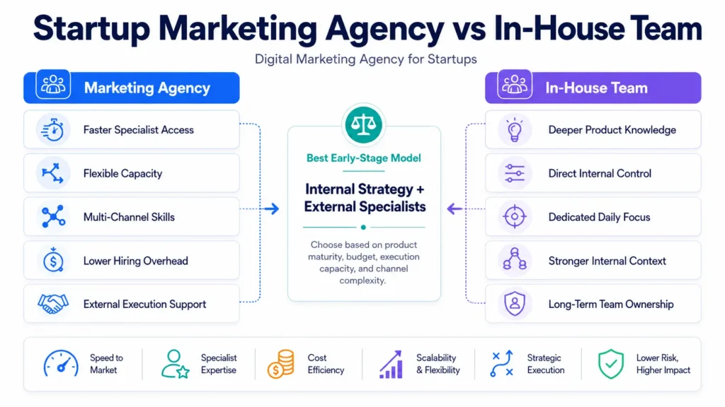 Digital marketing agency for startups comparison showing agency versus in-house marketing team benefits and trade-offs.