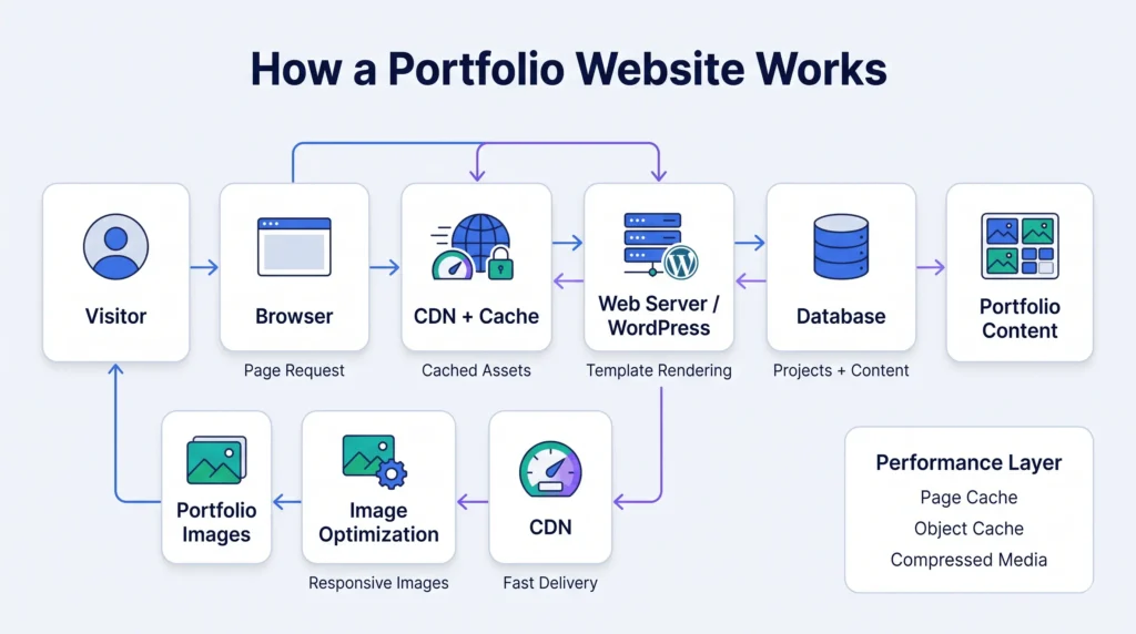 Graphic design portfolio website production workflow showing browser requests, CDN caching, WordPress, database operations, and optimized image delivery