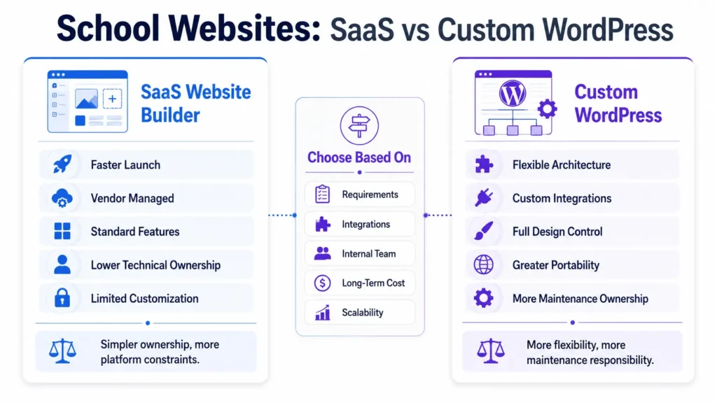 School websites comparison of SaaS website builders and custom WordPress for flexibility, integrations, maintenance, scalability, and ownership