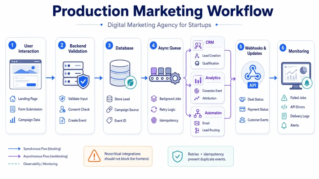 Startup marketing workflow showing backend validation, database storage, queues, CRM, analytics, automation, webhooks, and monitoring.