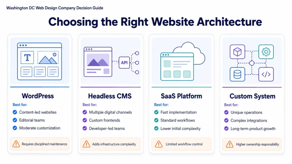 Washington DC Web Design Company comparison of WordPress, headless CMS, SaaS platforms, and custom website architecture options