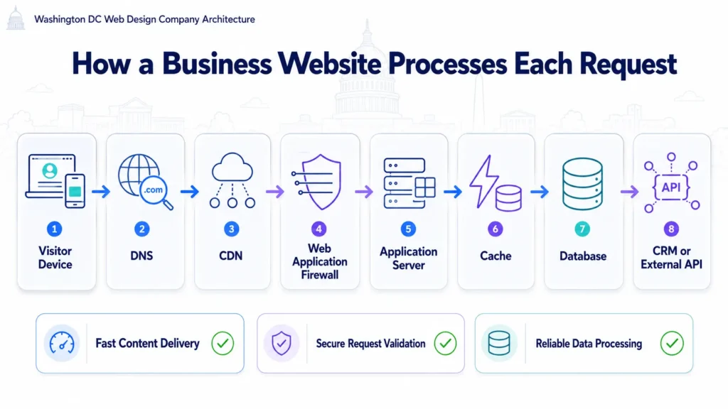 Washington DC Web Design Company architecture workflow showing DNS, CDN, firewall, application server, cache, database, and CRM processing