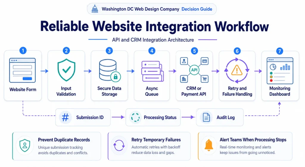 Website integration workflow showing validation, secure storage, async queues, CRM APIs, retries, audit logging, and failure monitoring